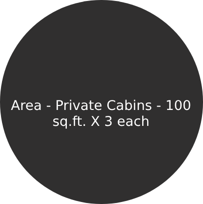 Area Private Cabins 100 sq.ft . X 3 each