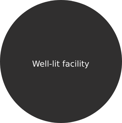 Well lit facility